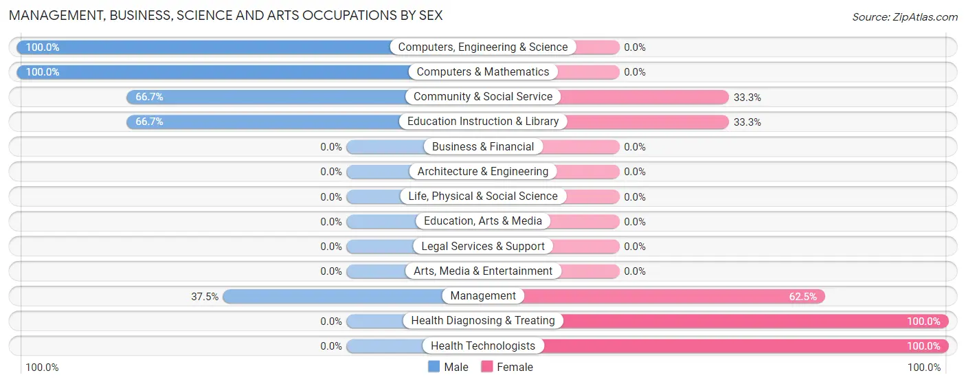 Management, Business, Science and Arts Occupations by Sex in Zip Code 29667