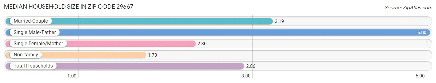 Median Household Size in Zip Code 29667