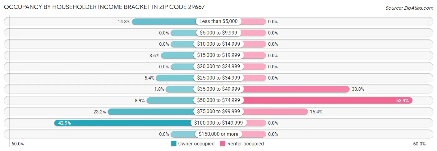 Occupancy by Householder Income Bracket in Zip Code 29667