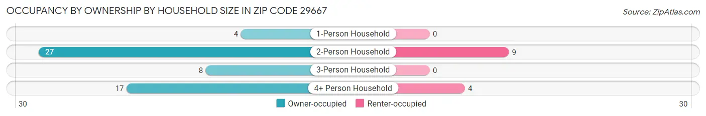 Occupancy by Ownership by Household Size in Zip Code 29667
