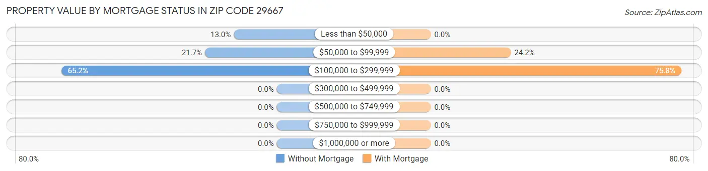 Property Value by Mortgage Status in Zip Code 29667