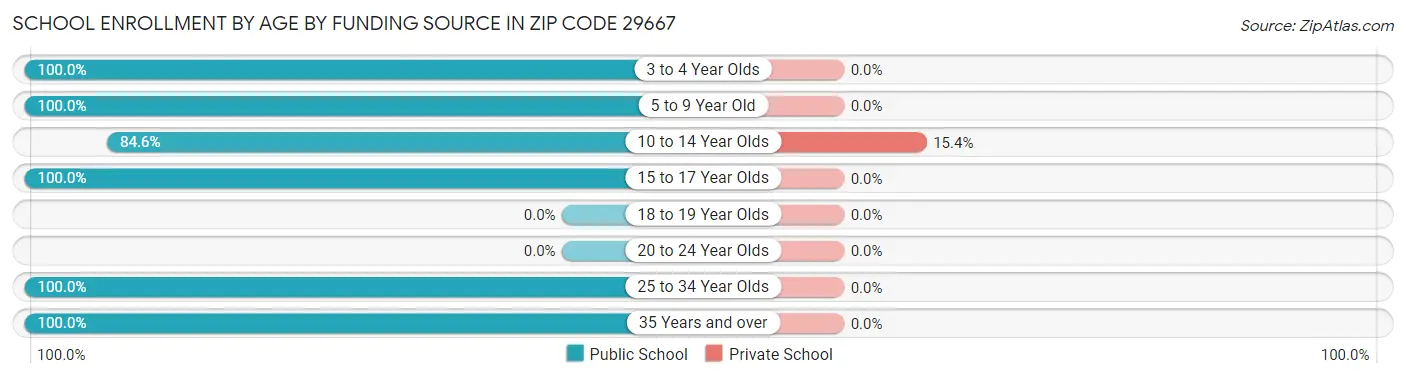 School Enrollment by Age by Funding Source in Zip Code 29667