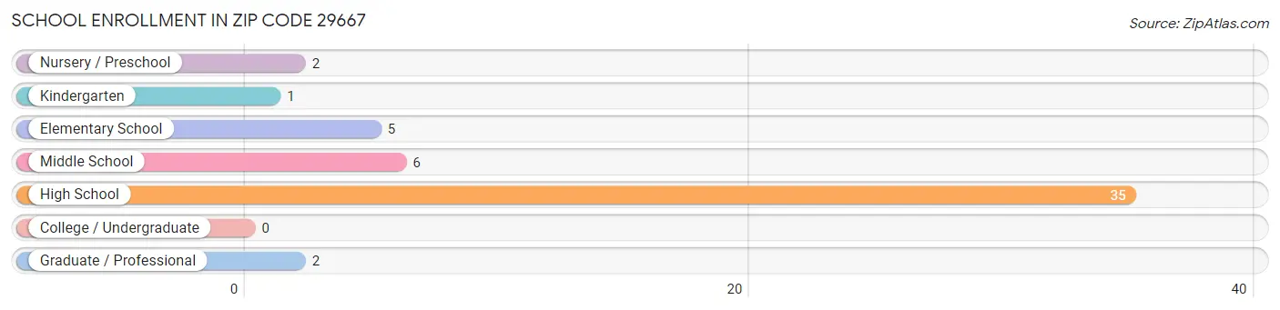 School Enrollment in Zip Code 29667