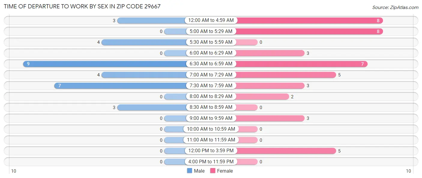 Time of Departure to Work by Sex in Zip Code 29667
