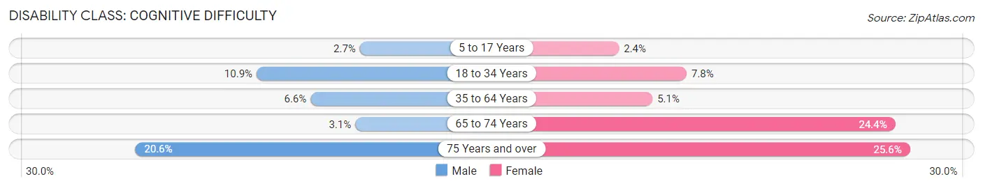 Disability in Zip Code 29669: <span>Cognitive Difficulty</span>