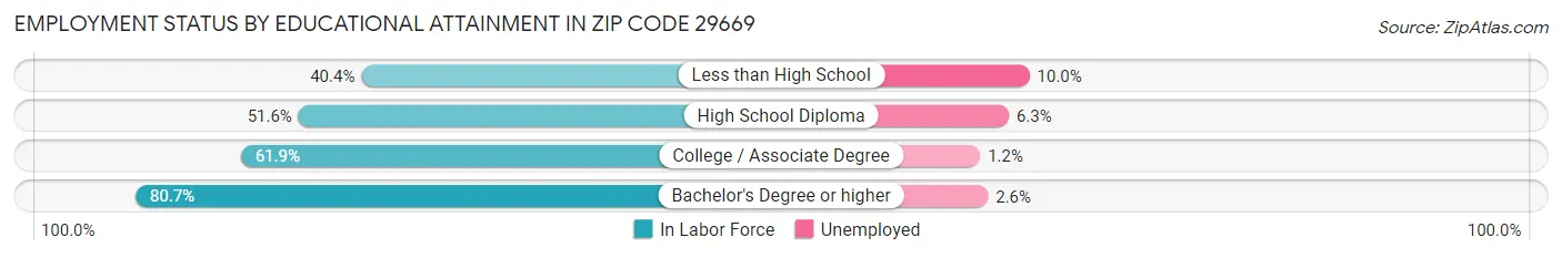 Employment Status by Educational Attainment in Zip Code 29669