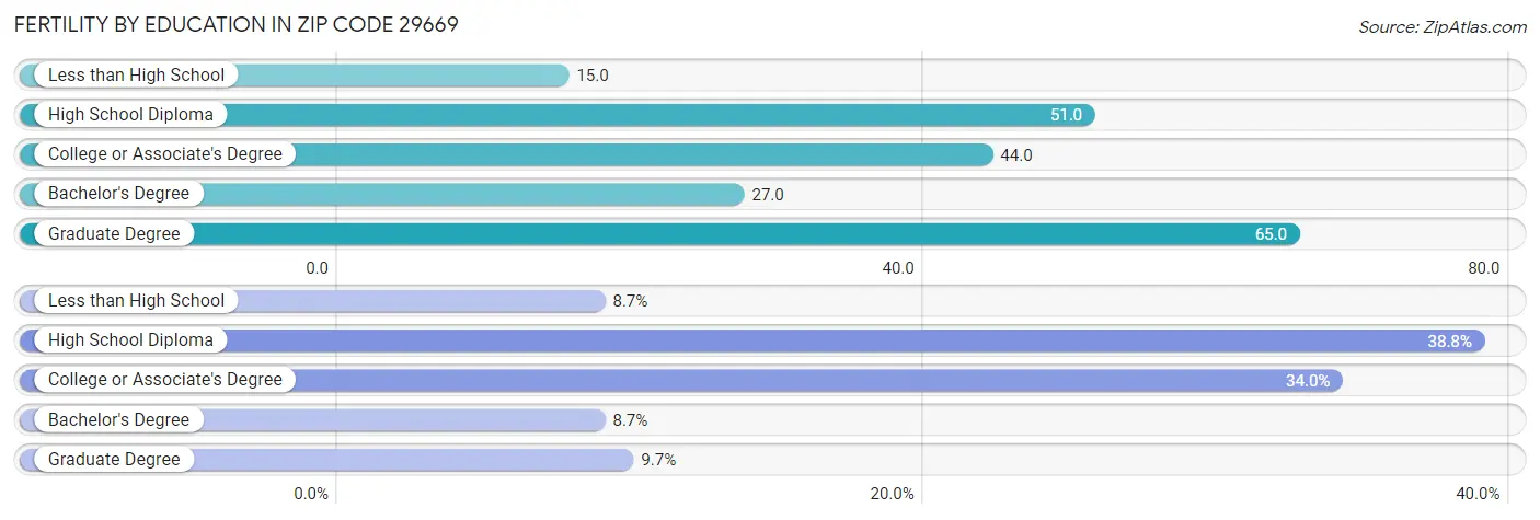 Female Fertility by Education Attainment in Zip Code 29669