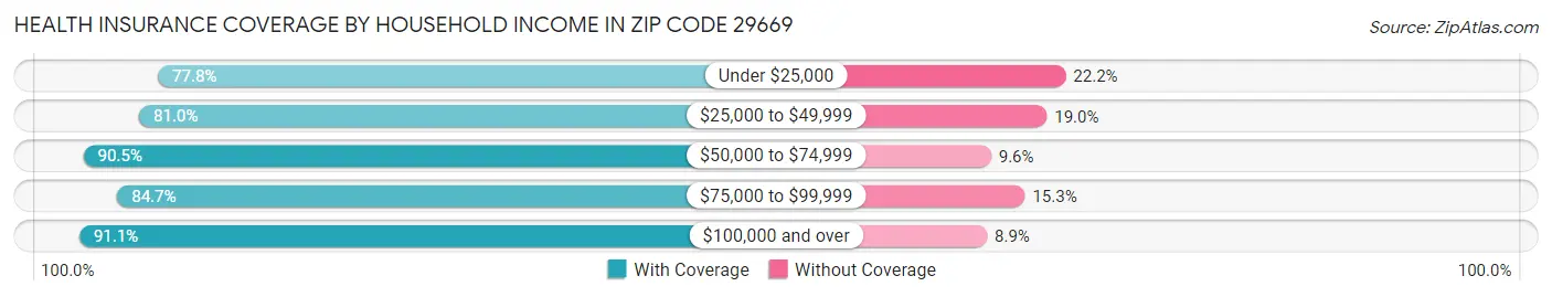 Health Insurance Coverage by Household Income in Zip Code 29669