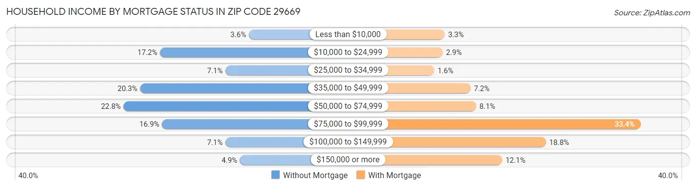 Household Income by Mortgage Status in Zip Code 29669