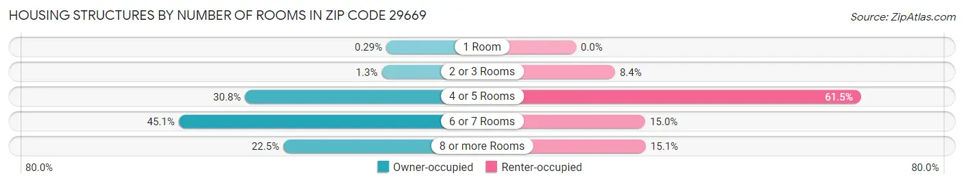 Housing Structures by Number of Rooms in Zip Code 29669