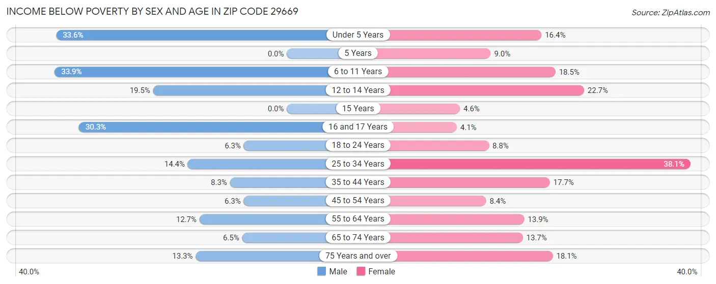 Income Below Poverty by Sex and Age in Zip Code 29669