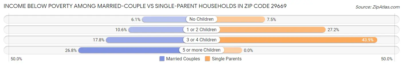 Income Below Poverty Among Married-Couple vs Single-Parent Households in Zip Code 29669