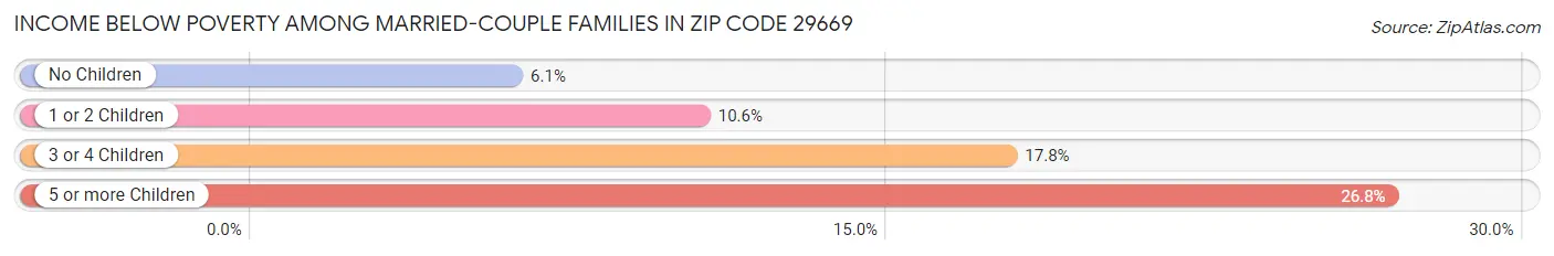 Income Below Poverty Among Married-Couple Families in Zip Code 29669