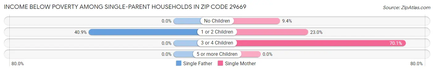 Income Below Poverty Among Single-Parent Households in Zip Code 29669
