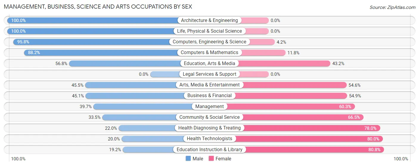 Management, Business, Science and Arts Occupations by Sex in Zip Code 29669