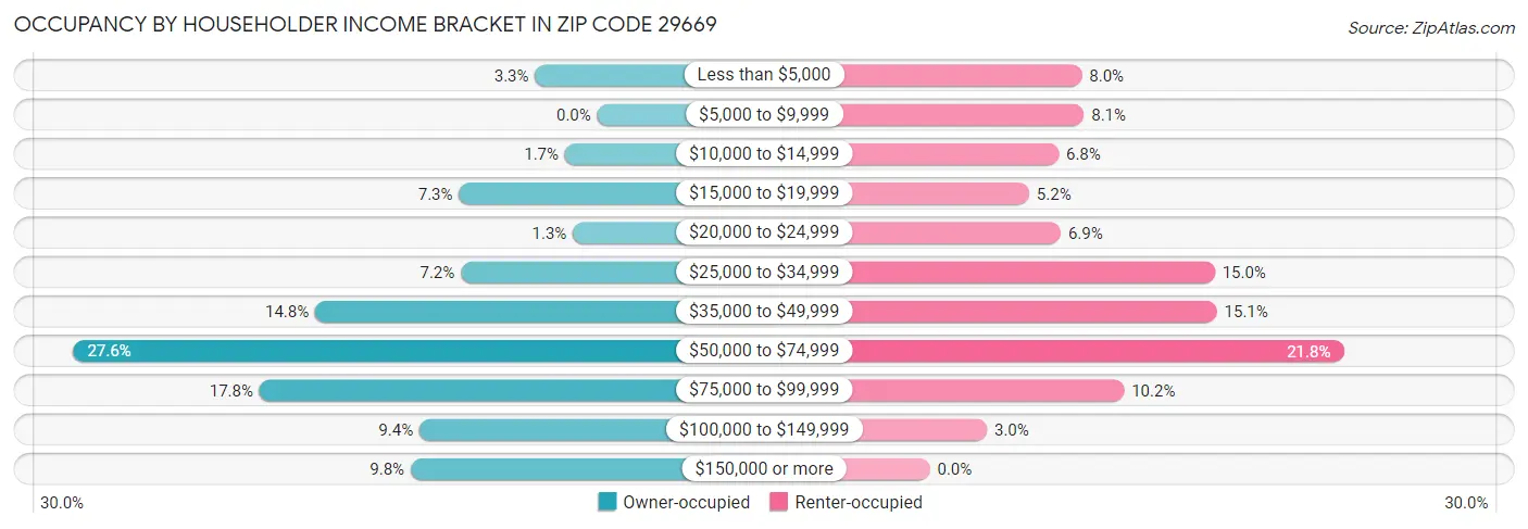 Occupancy by Householder Income Bracket in Zip Code 29669