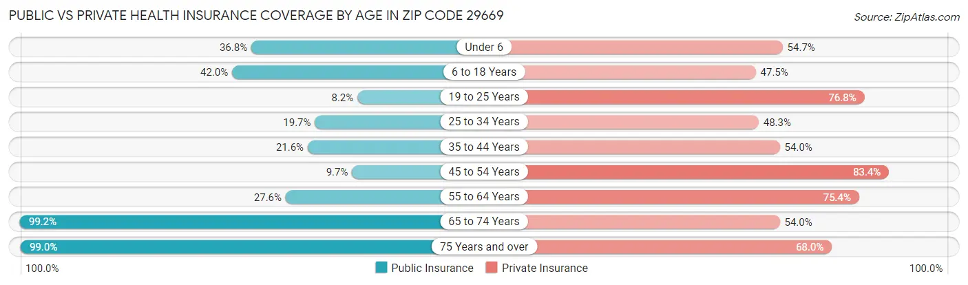 Public vs Private Health Insurance Coverage by Age in Zip Code 29669