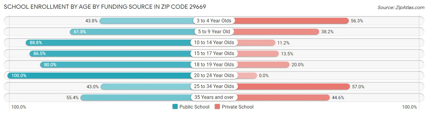 School Enrollment by Age by Funding Source in Zip Code 29669