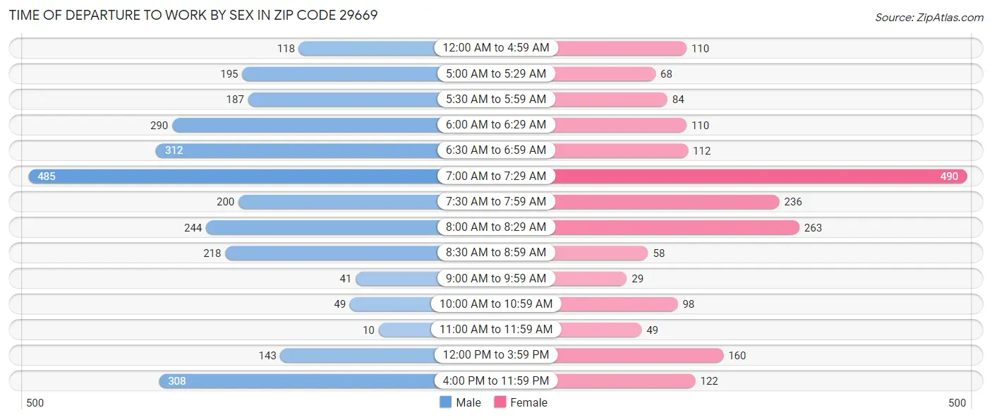 Time of Departure to Work by Sex in Zip Code 29669