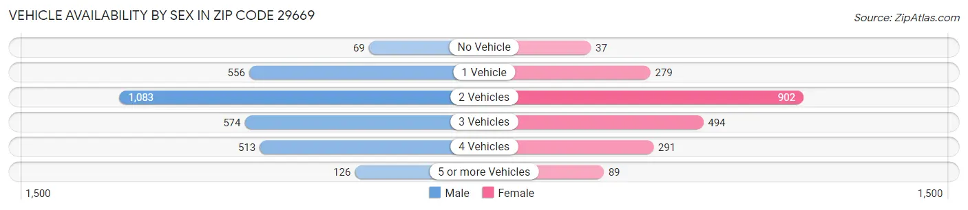 Vehicle Availability by Sex in Zip Code 29669