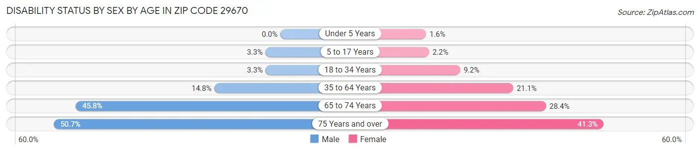 Disability Status by Sex by Age in Zip Code 29670