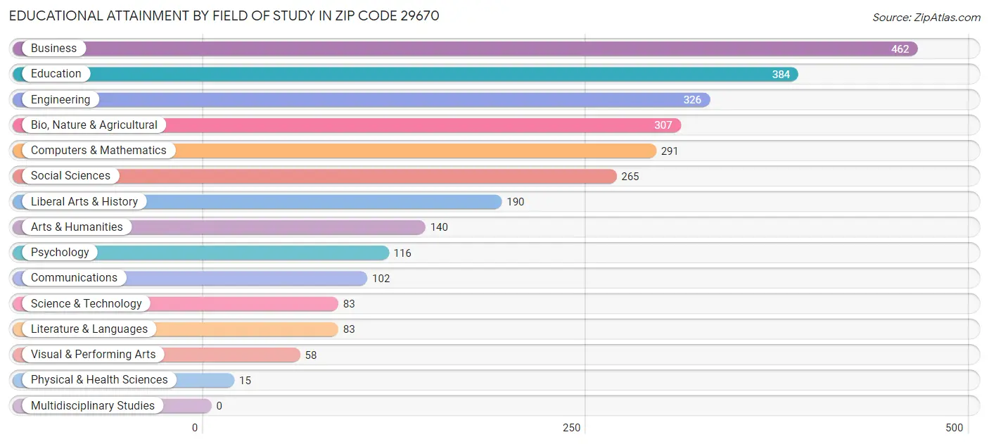 Educational Attainment by Field of Study in Zip Code 29670