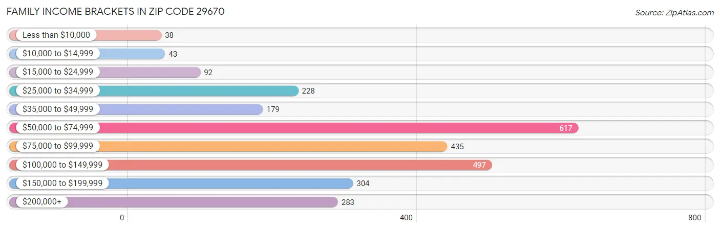 Family Income Brackets in Zip Code 29670