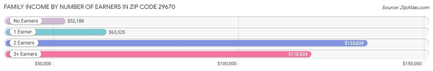 Family Income by Number of Earners in Zip Code 29670