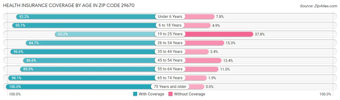 Health Insurance Coverage by Age in Zip Code 29670