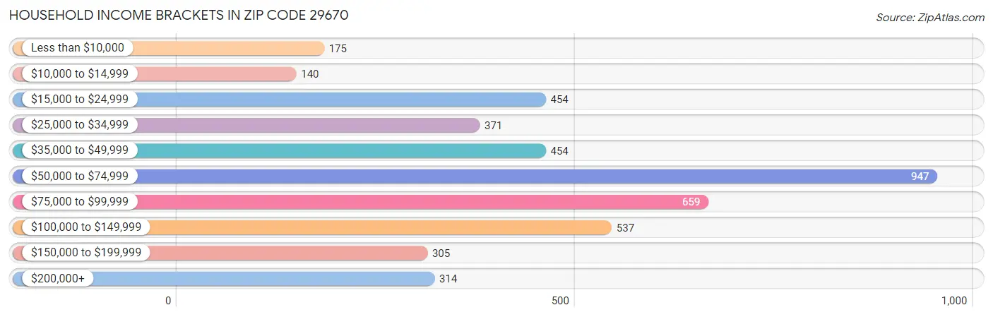 Household Income Brackets in Zip Code 29670