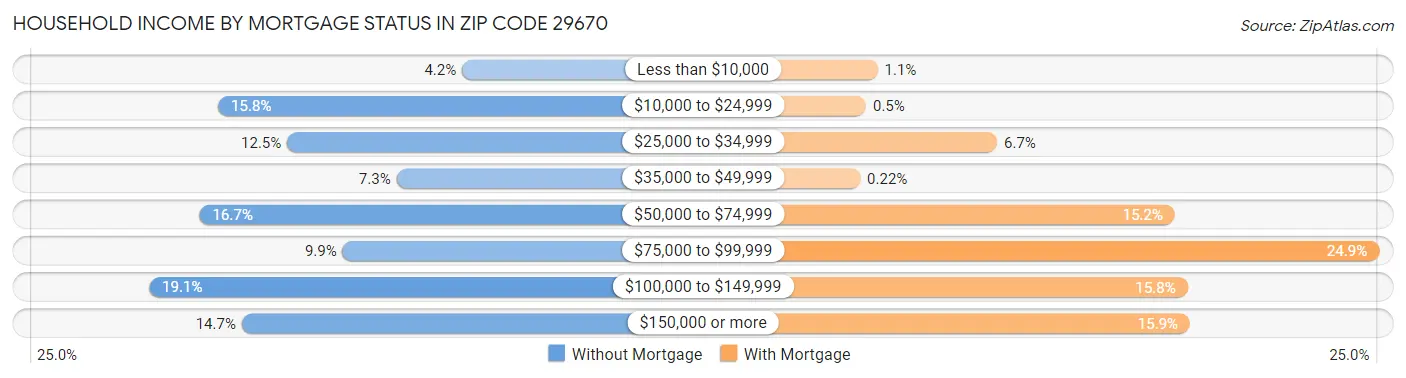 Household Income by Mortgage Status in Zip Code 29670