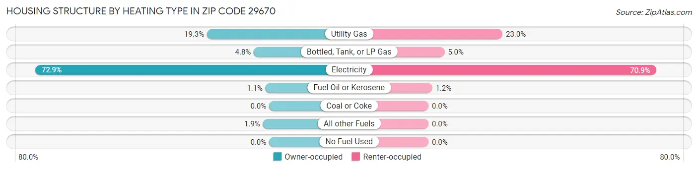 Housing Structure by Heating Type in Zip Code 29670