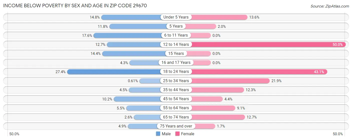 Income Below Poverty by Sex and Age in Zip Code 29670