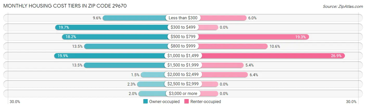 Monthly Housing Cost Tiers in Zip Code 29670