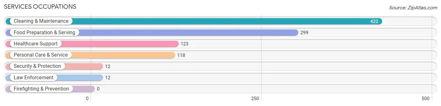 Services Occupations in Zip Code 29670