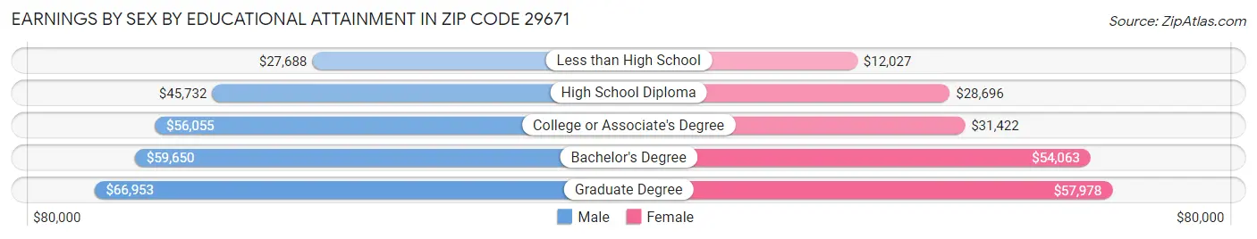 Earnings by Sex by Educational Attainment in Zip Code 29671