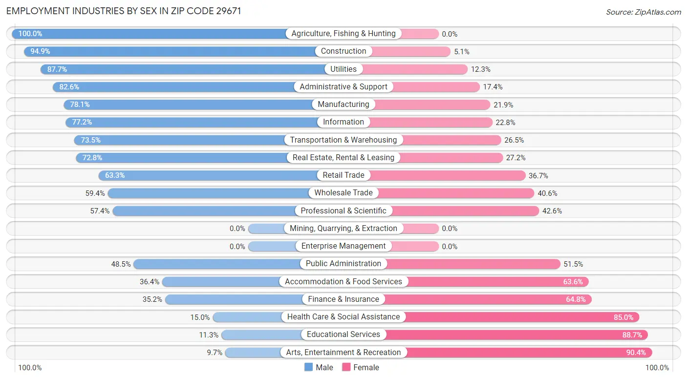 Employment Industries by Sex in Zip Code 29671