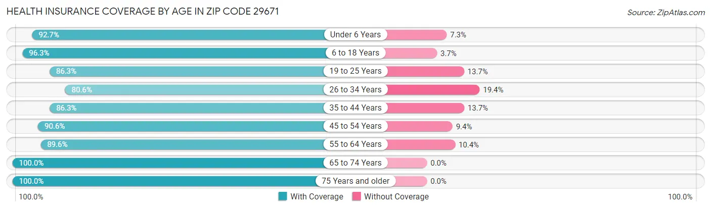 Health Insurance Coverage by Age in Zip Code 29671