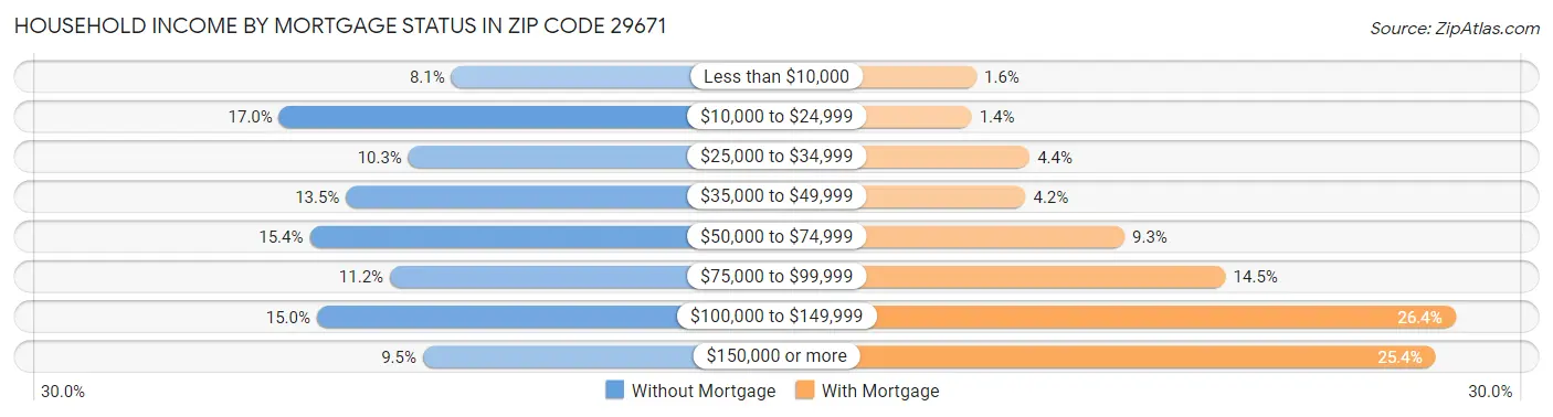 Household Income by Mortgage Status in Zip Code 29671