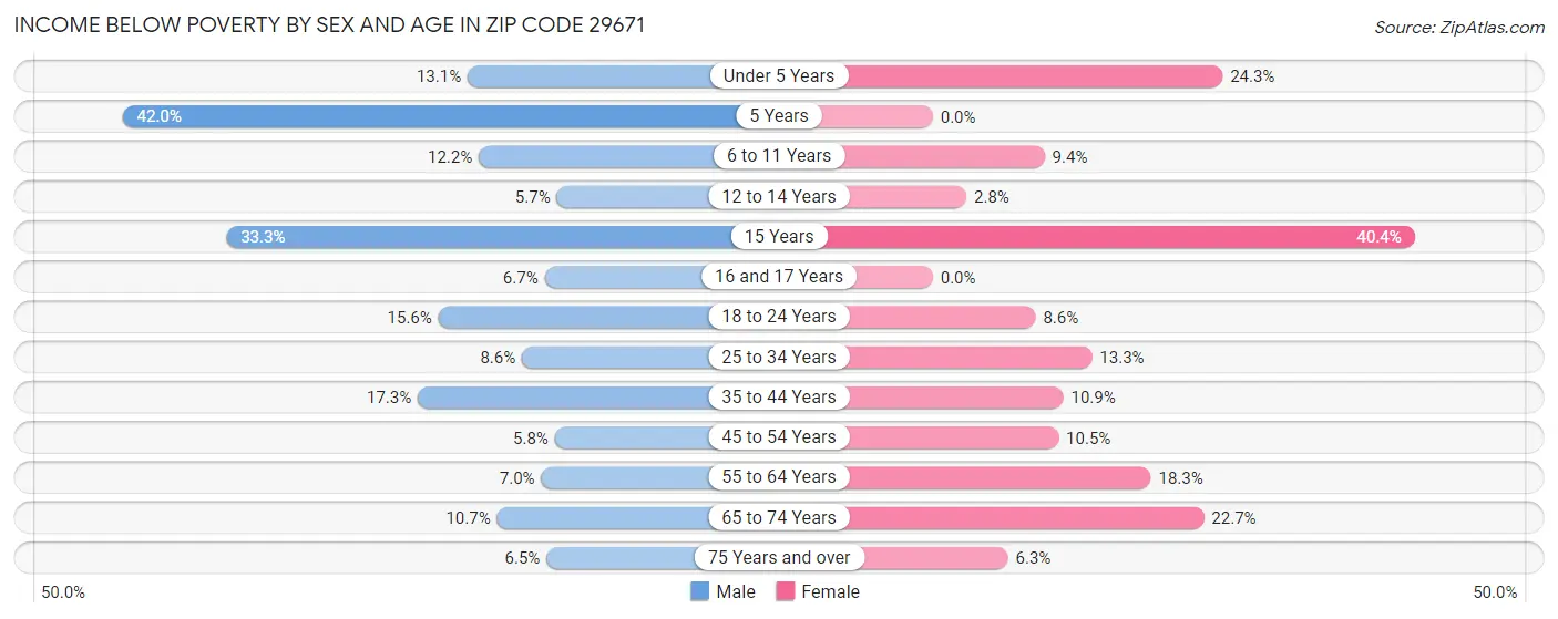Income Below Poverty by Sex and Age in Zip Code 29671