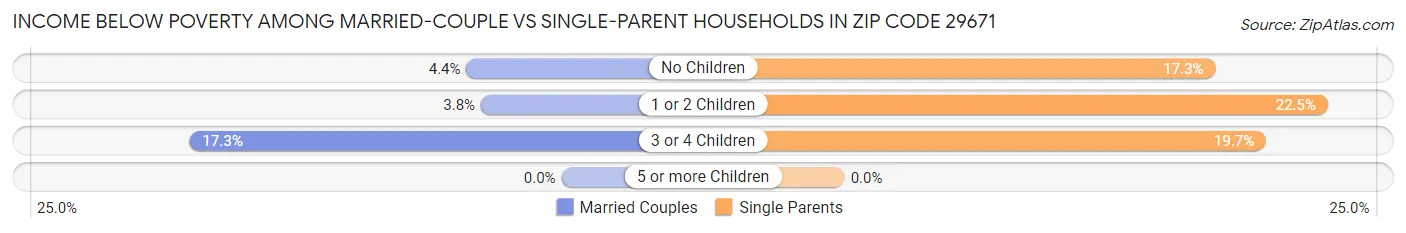 Income Below Poverty Among Married-Couple vs Single-Parent Households in Zip Code 29671
