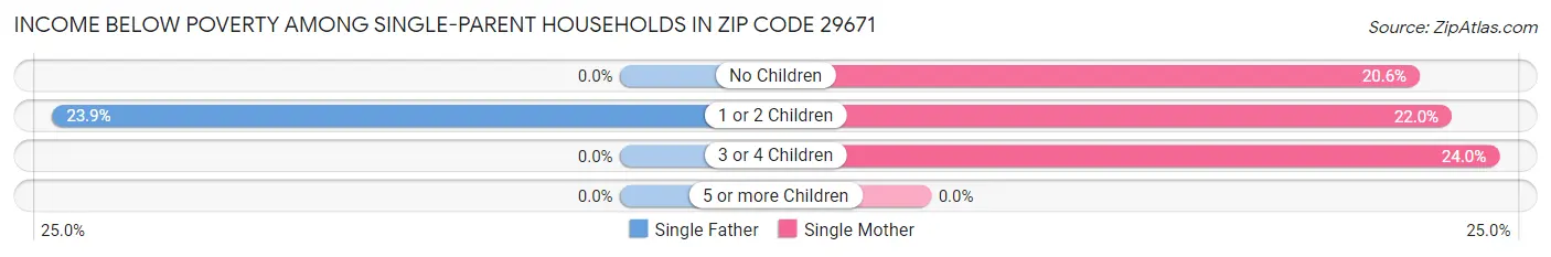 Income Below Poverty Among Single-Parent Households in Zip Code 29671