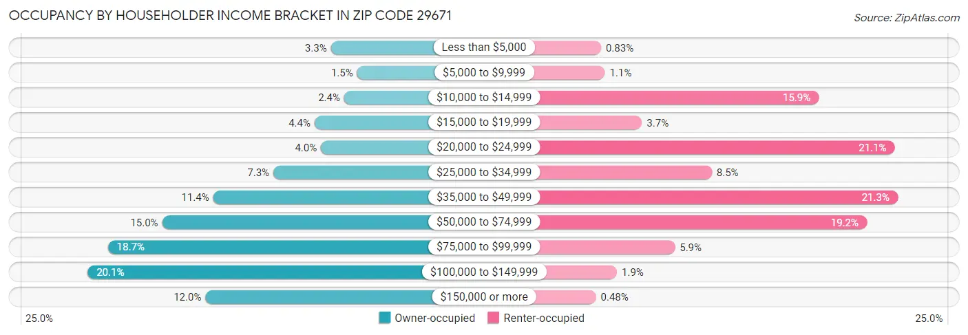 Occupancy by Householder Income Bracket in Zip Code 29671