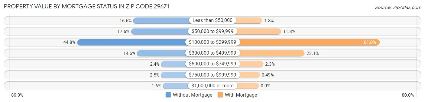 Property Value by Mortgage Status in Zip Code 29671
