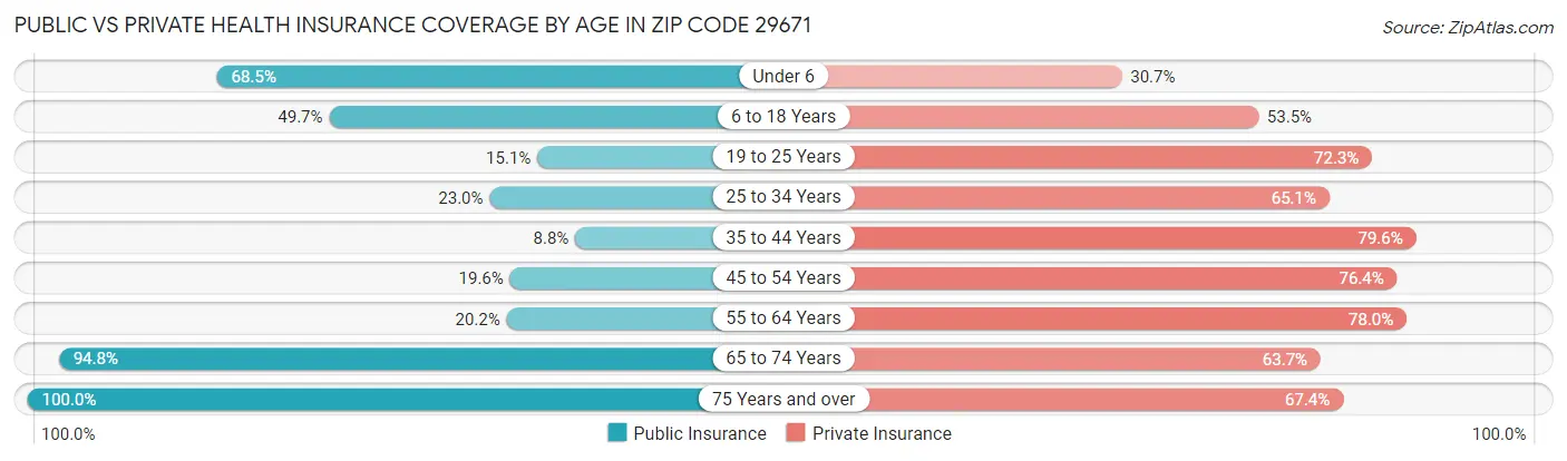 Public vs Private Health Insurance Coverage by Age in Zip Code 29671