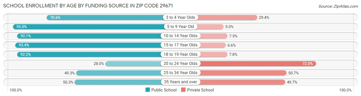 School Enrollment by Age by Funding Source in Zip Code 29671