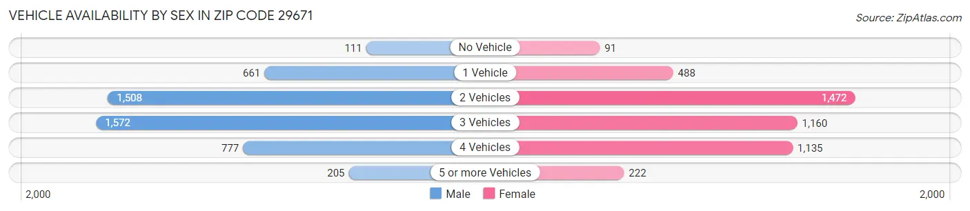 Vehicle Availability by Sex in Zip Code 29671