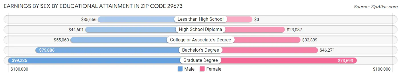 Earnings by Sex by Educational Attainment in Zip Code 29673