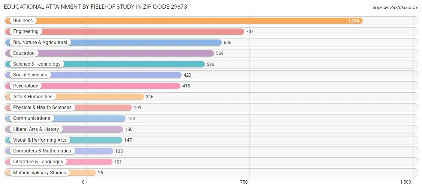 Educational Attainment by Field of Study in Zip Code 29673