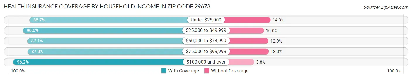 Health Insurance Coverage by Household Income in Zip Code 29673